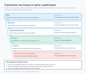 Лестница уровней от цели бизнеса через сегменты, позиционирование и каналы к бюджету и метрикам