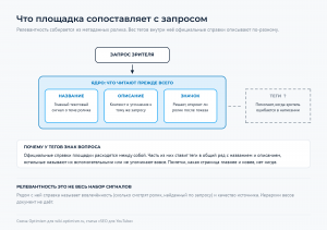 Запрос зрителя сверху, под ним ядро из названия, описания и значка, сбоку пунктиром отдельный блок тегов со знаком вопроса