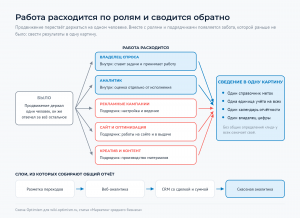 Работа расходится по ролям и подрядчикам, затем результаты собираются обратно в одну картину