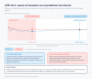 Две кривые доли целевого действия: слева на малой выборке они пляшут и расходятся, справа на назначенной выборке сходятся