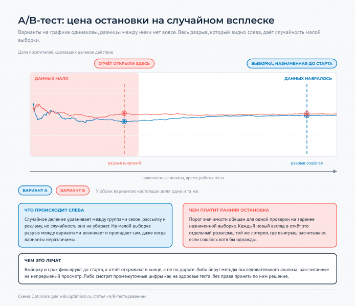 Файл:Optimism-wiki-ab-test-cena-ranney-ostanovki.png