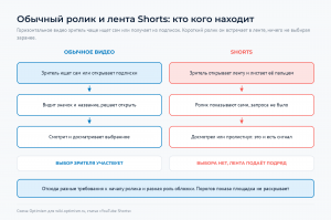 Два столбца: слева зритель сам ищет ролик или открывает подписки, справа лента подаёт короткие ролики подряд и выбор зрителя не участвует