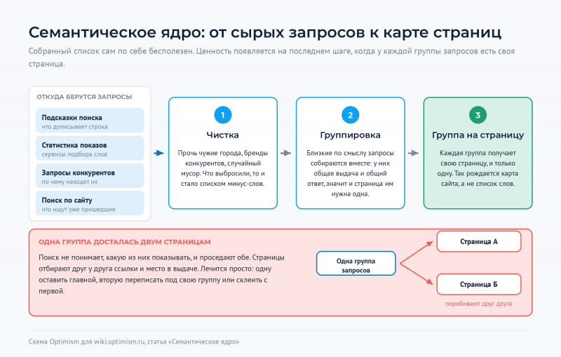 Файл:Optimism-wiki-semyadro-sbor-klasterizaciya.png
