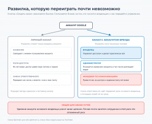 Аккаунт Google и две ветки от него: личный канал без ролей и канал с аккаунтом бренда с тремя ролями, снизу общий для обоих путей риск