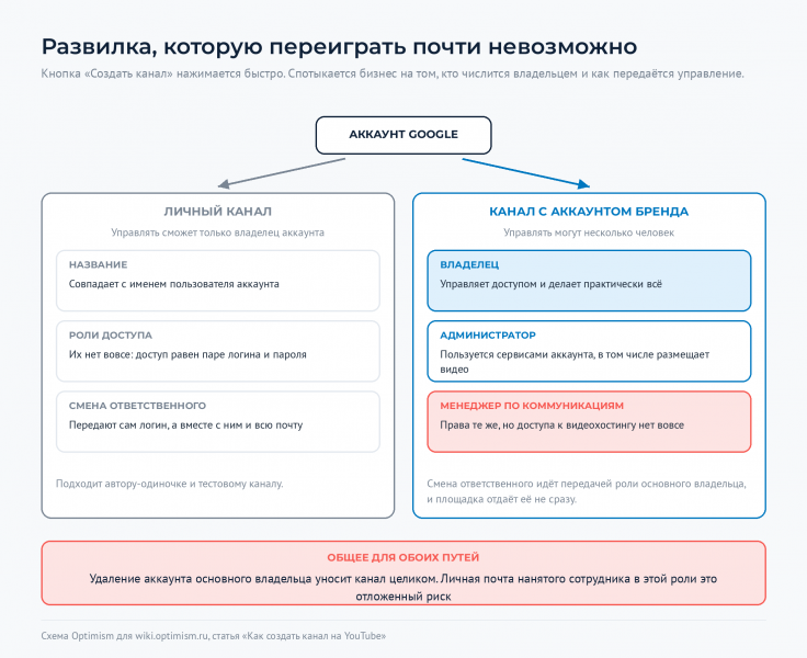 Файл:Optimism-wiki-youtube-kanal-razvilka.png