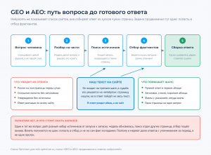 Пять шагов от вопроса человека до собранного ответа нейросети, сбоку место нашего текста