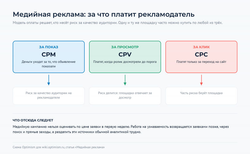 Файл:Optimism-wiki-medijnaya-modeli-oplaty.png