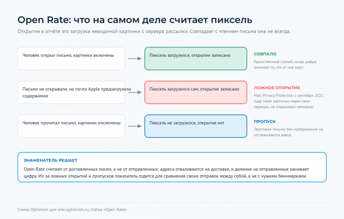 Схема: человек открыл письмо и пиксель загрузился, почта Apple предзагрузила содержимое сама, картинки отключены и открытие не записано