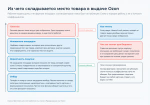 Стопка слоёв ранжирования снизу вверх: отбор, вероятность покупки, множители площадки, платный показ; справа скобы говорят, чем оплачивается каждый
