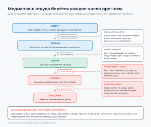Цепочка сужения от охвата до продаж с названием коэффициента на каждом переходе и пометками спорных мест