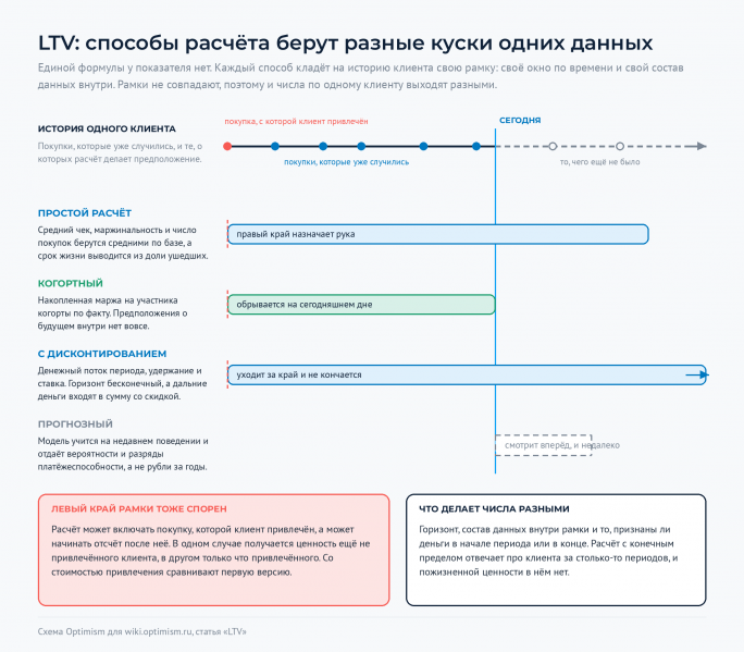Файл:Optimism-wiki-ltv-chetyre-sposoba-schitat.png