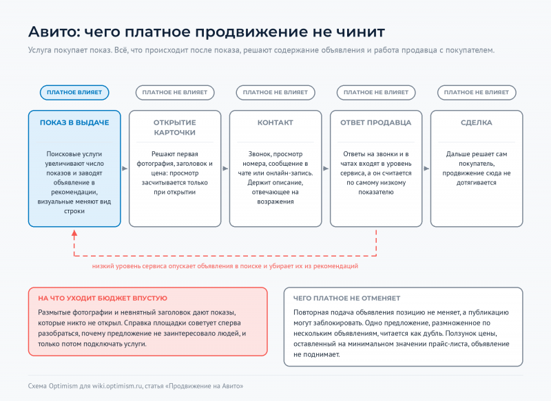 Файл:Optimism-wiki-avito-chego-ne-chinit-platnoe.png