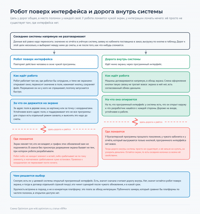 Схема сравнения робота поверх интерфейса и интеграции через программный интерфейс, с местами поломки у каждой