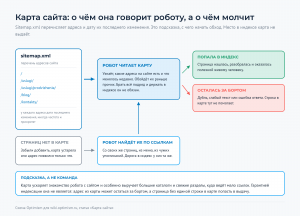 Файл карты сайта, робот и две дорожки: адреса из карты и адреса, найденные по ссылкам