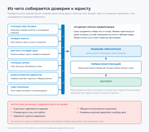 Сигналы доверия складываются в решение обратиться: специализация, практика, публикации, отзывы, конкретное лицо
