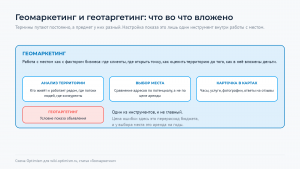 Большая рамка геомаркетинга, внутри неё три направления работы и вложенный блок геотаргетинга