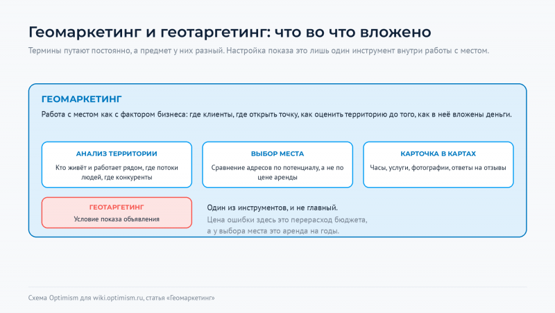 Файл:Optimism-wiki-geomarketing-i-geotargeting.png