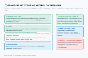 Дорожка шагов ответа сверху вниз, пунктирный рубеж отделяет то, чем управляет компания, от того, что решает площадка