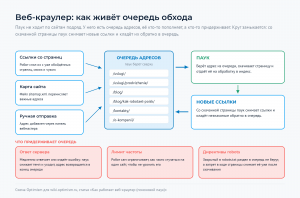 Очередь адресов, три источника её пополнения слева и три ограничителя справа