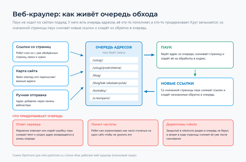 Файл:Optimism-wiki-krauler-obhod.png