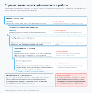 Лестница из пяти ступеней с нарастающим отступом, на каждой два столбца: что появляется и чего на этой ступени нет, ниже оговорка об отсутствии публичных цен