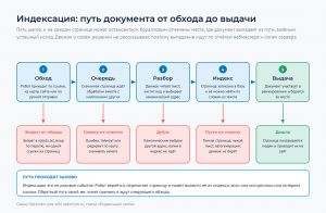 Пять шагов пути документа: обход, очередь, разбор, индекс, ранжирование, и точки выпадения сбоку