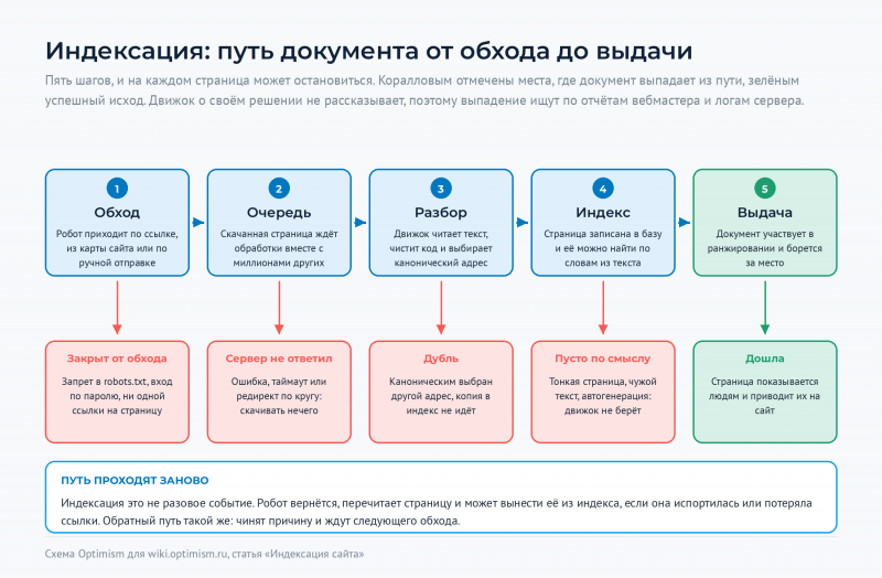 Файл:Optimism-wiki-indeksaciya-put-dokumenta.png