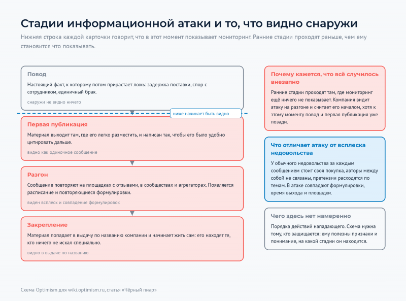 Файл:Optimism-wiki-stadii-ataki.png