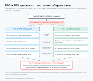 Общий старт партии товара, расхождение по месту хранения на FBO и FBS, средняя колонка вопросов и схождение в общий маршрут к покупателю