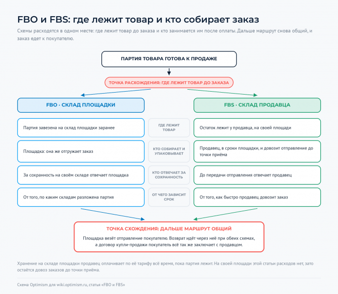 Файл:Optimism-wiki-fbo-i-fbs-gde-lezhit-tovar.png