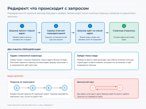 Четыре шага разговора браузера и сервера при переадресации, ниже цепочка из трёх переходов и замкнутый круг
