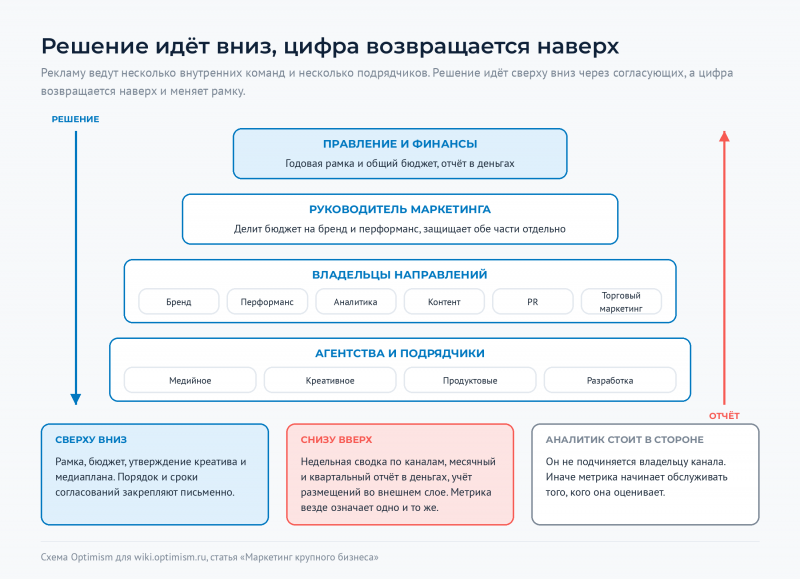 Файл:Optimism-wiki-krupnyj-biznes-struktura.png