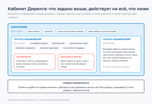 Вложенность аккаунта: кампания, внутри неё группы, внутри групп объявления и ключевые фразы, сбоку настройки по уровням