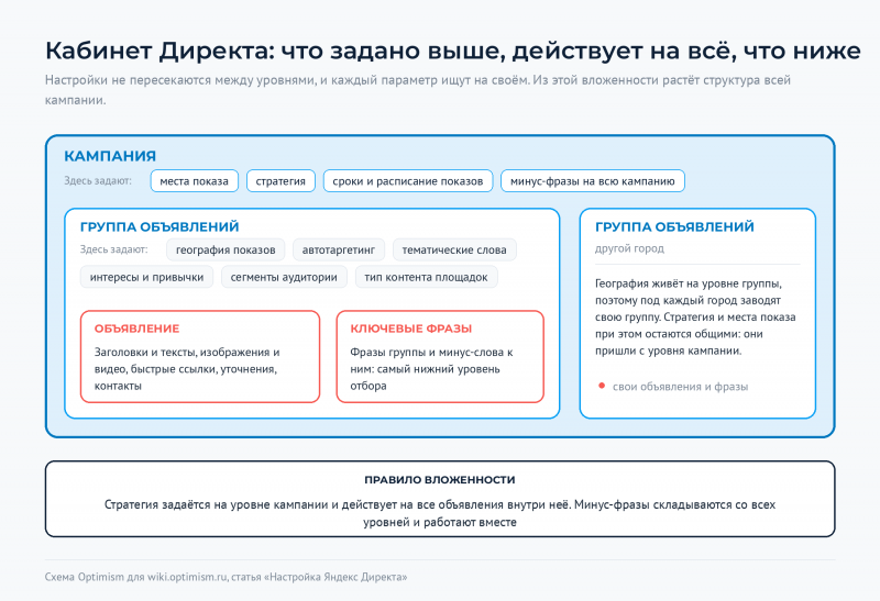 Файл:Optimism-wiki-direkt-struktura-akkaunta.png