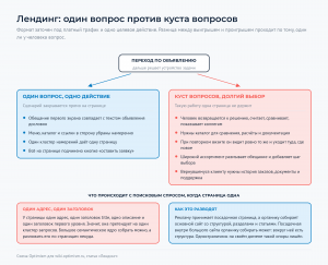 От перехода по объявлению две ветки: один вопрос и одно действие против куста вопросов и долгого выбора; ниже что происходит с поисковым спросом у единственной страницы