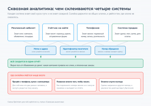 Четыре системы с данными, связующие ключи между ними и три места разрыва склейки