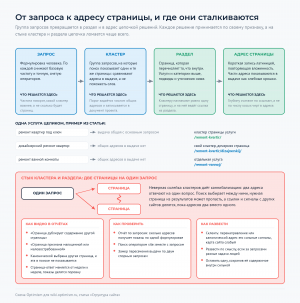 Сквозная цепочка запрос, кластер, раздел, адрес страницы с решением на каждом шаге, ниже пример одной услуги и блок сломанного стыка, где один запрос тянут две страницы