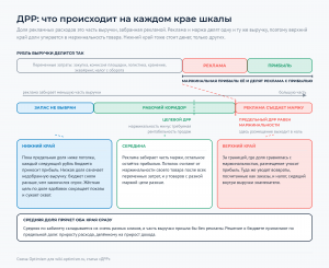 Рубль выручки, разделённый на переменные затраты, рекламу и прибыль, под ним шкала доли с рабочим коридором посередине и разбором нижнего и верхнего краёв