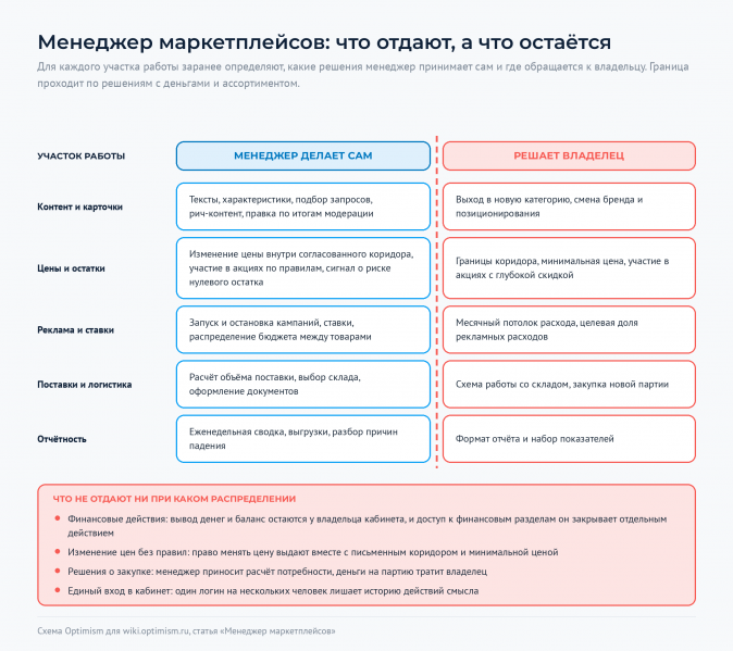 Файл:Optimism-wiki-menedzher-chto-delegiruetsya.png