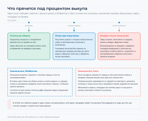 Путь заказа с вехами до сборки, в пункте выдачи и после получения, под каждой своё событие со составом списаний, ниже знаменатели Wildberries и Ozon