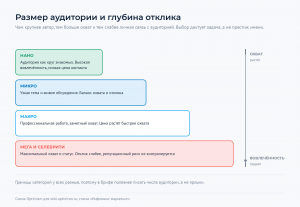 Четыре ступени авторов по размеру аудитории, справа ось: охват растёт, вовлечённость падает