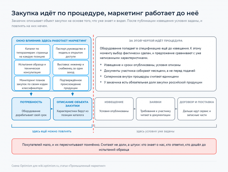 Файл:Optimism-wiki-promyshlennost-zakupka.png