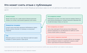 Слева те, чьим решением отзыв исчезает, справа то, что может и чего не может владелец организации