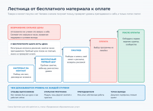 Лестница от бесплатного материала к покупке и доказательство уровня преподавания на каждой ступени