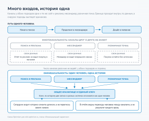 Слева каналы, не знающие друг о друге, справа те же каналы с общей историей одного клиента