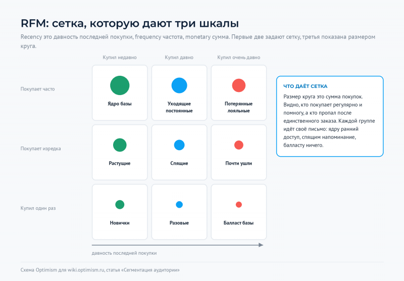 Файл:Optimism-wiki-segmentaciya-rfm.png