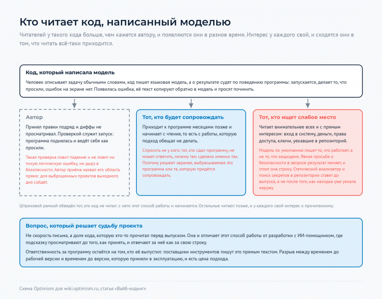 Файл:Optimism-wiki-kto-chitaet-kod.png