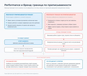 Слева результаты, приписываемые показу, справа неприписываемые, между ними пунктирная граница; возвратный пунктир ведёт брендовый спрос в отчёт кабинета