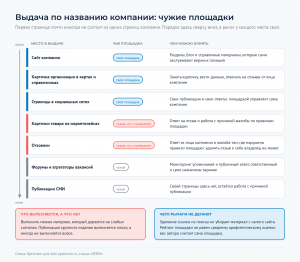 Столбец мест выдачи сверху вниз с пометкой, чья это площадка, и колонкой того, чем на место можно влиять