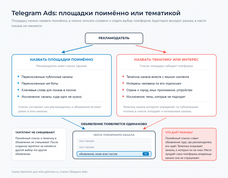 Файл:Optimism-wiki-telegram-ads-dva-targeta.png